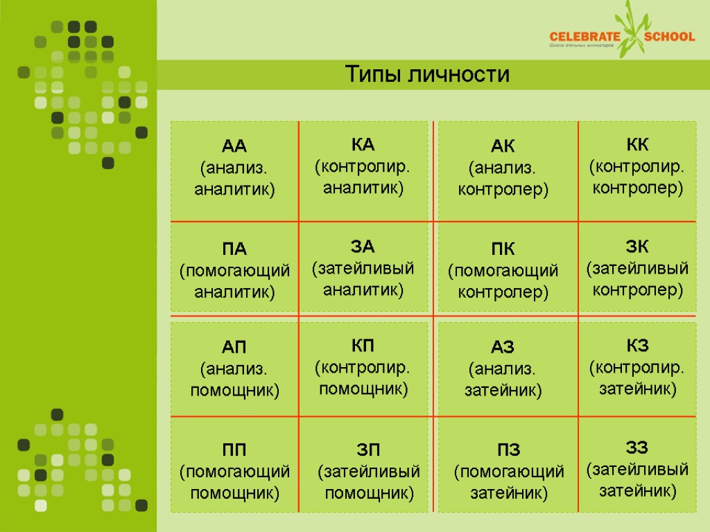 Типы личности АА (анализ. аналитик) ЗА (затейливый аналитик) ПА (помогающий аналитик) КА (контролир. аналитик)